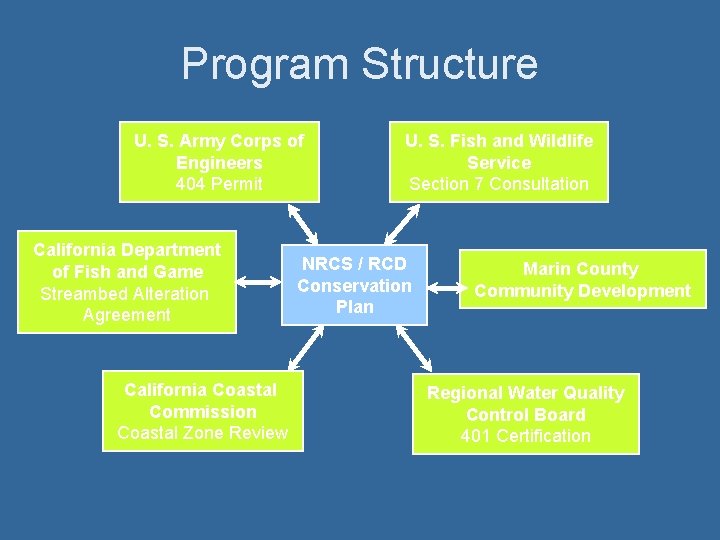 Program Structure U. S. Army Corps of Engineers 404 Permit California Department of Fish