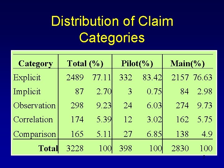 Distribution of Claim Categories Category Explicit Implicit Total (%) Pilot(%) 2489 77. 11 332