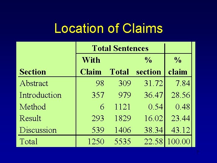 Location of Claims Section Abstract Introduction Method Result Discussion Total Sentences With % Claim