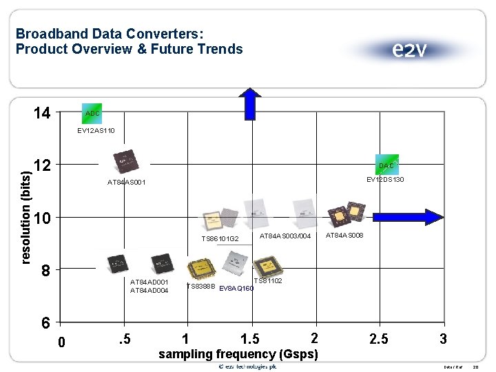 Broadband Data Converters: Product Overview & Future Trends 14 ADC resolution (bits) EV 12