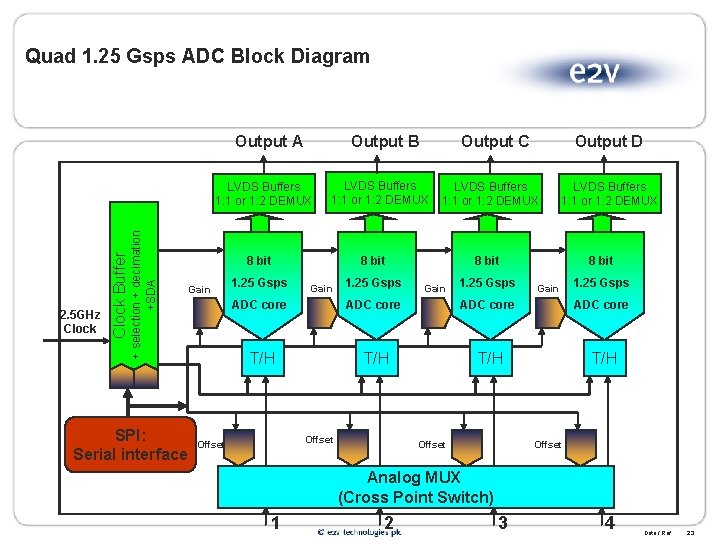 Quad 1. 25 Gsps ADC Block Diagram Output A Output B + selection +