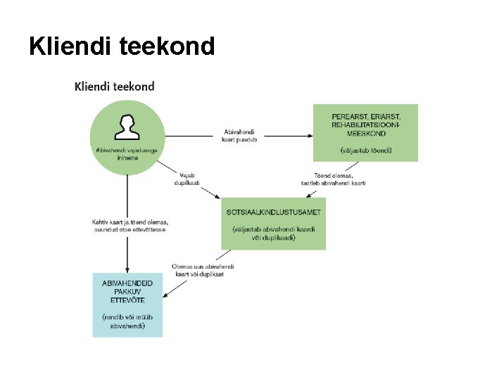 Kliendi teekond 