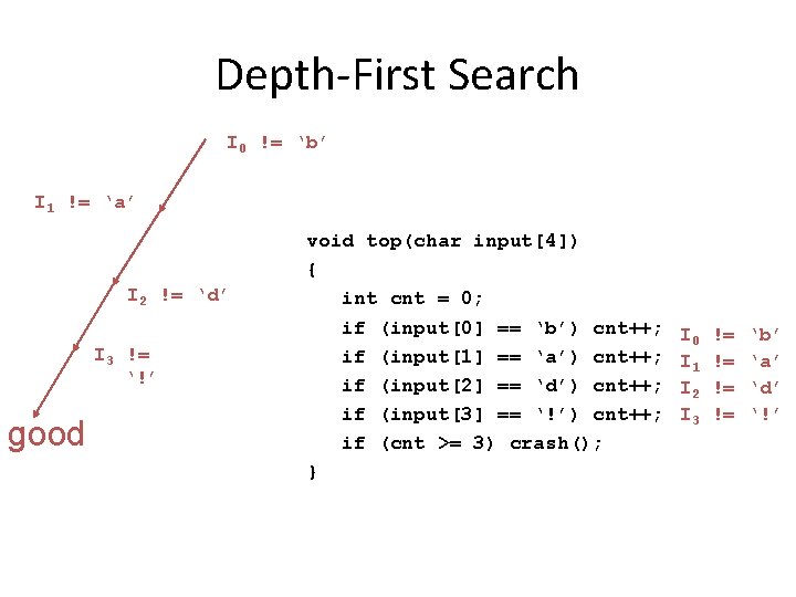 Depth-First Search I 0 != ‘b’ I 1 != ‘a’ I 2 != ‘d’