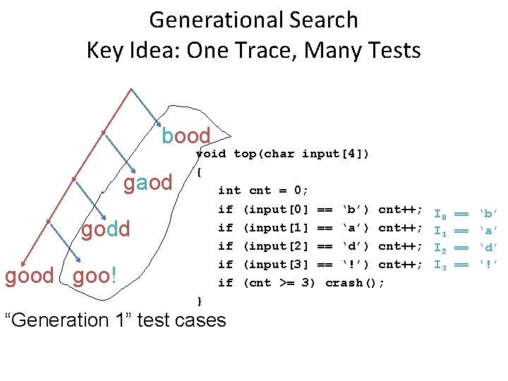 Generational Search Key Idea: One Trace, Many Tests bood gaod godd goo! void top(char