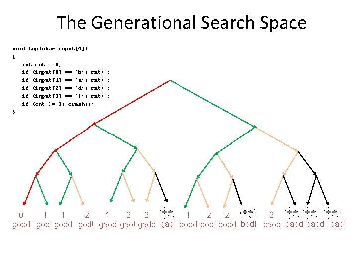 The Generational Search Space void top(char input[4]) { int cnt = 0; if (input[0]