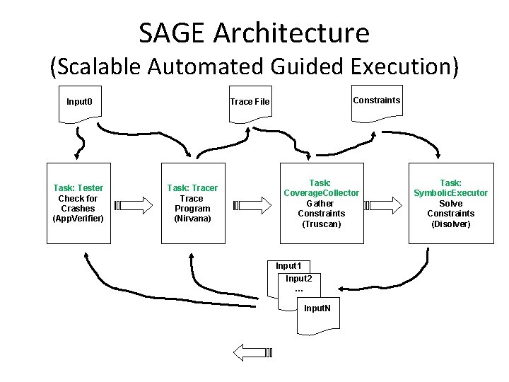 SAGE Architecture (Scalable Automated Guided Execution) Input 0 Task: Tester Check for Crashes (App.