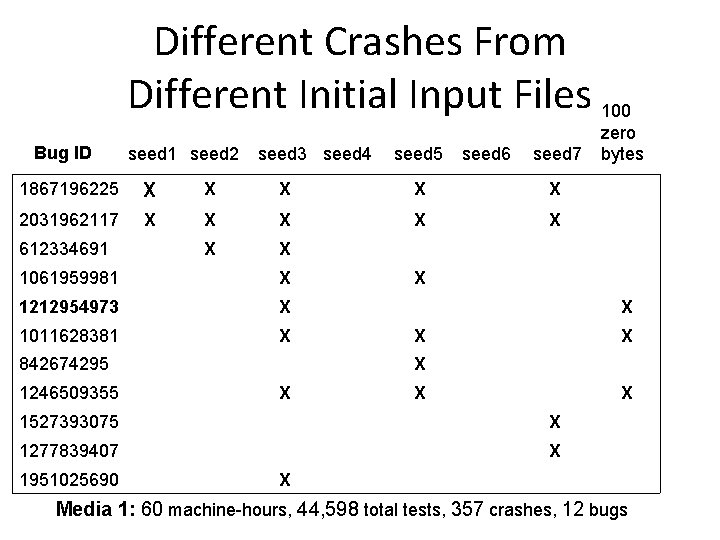Different Crashes From Different Initial Input Files 100 Bug ID seed 1 seed 2