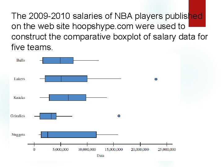 The 2009 -2010 salaries of NBA players published on the web site hoopshype. com