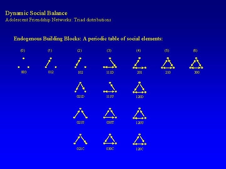 Dynamic Social Balance Adolescent Friendship Networks: Triad distributions Endogenous Building Blocks: A periodic table
