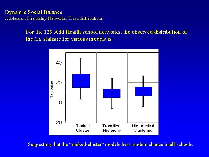 Dynamic Social Balance Adolescent Friendship Networks: Triad distributions For the 129 Add Health school