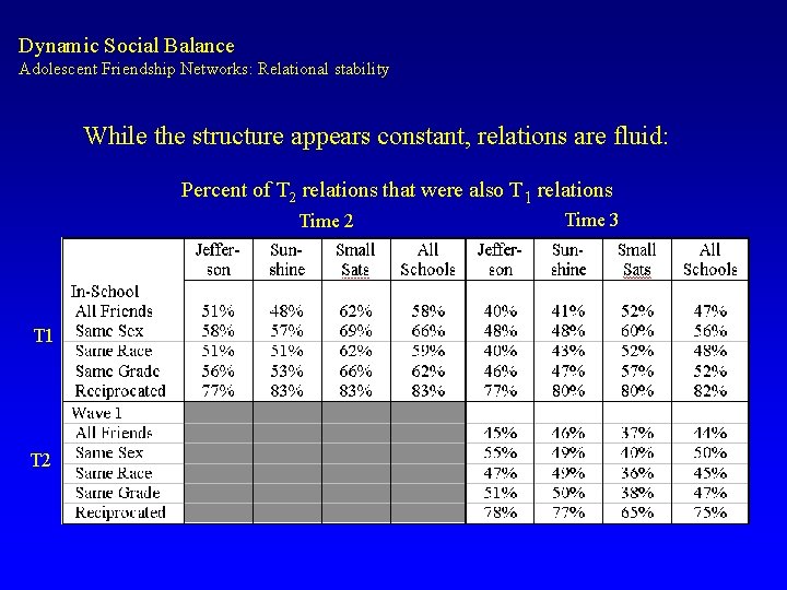 Dynamic Social Balance Adolescent Friendship Networks: Relational stability While the structure appears constant, relations