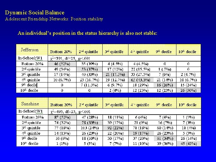 Dynamic Social Balance Adolescent Friendship Networks: Position stability An individual’s position in the status