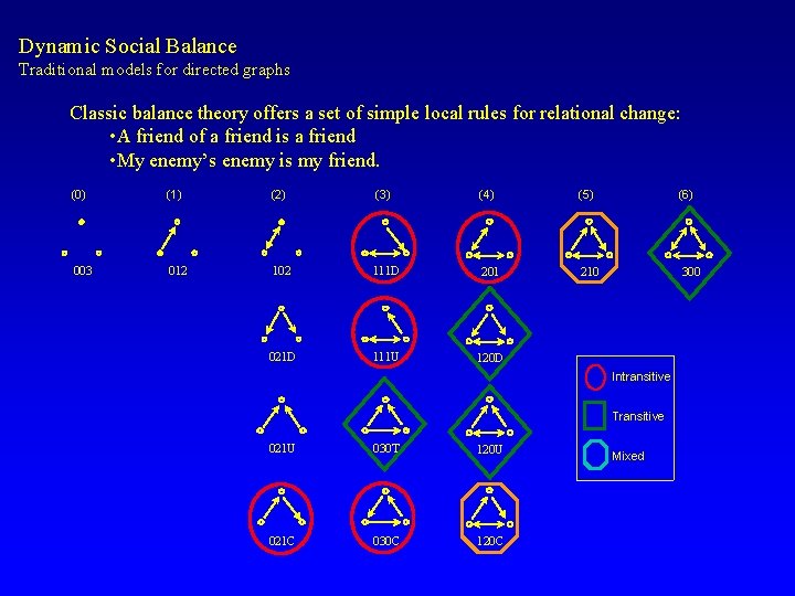 Dynamic Social Balance Traditional models for directed graphs Classic balance theory offers a set