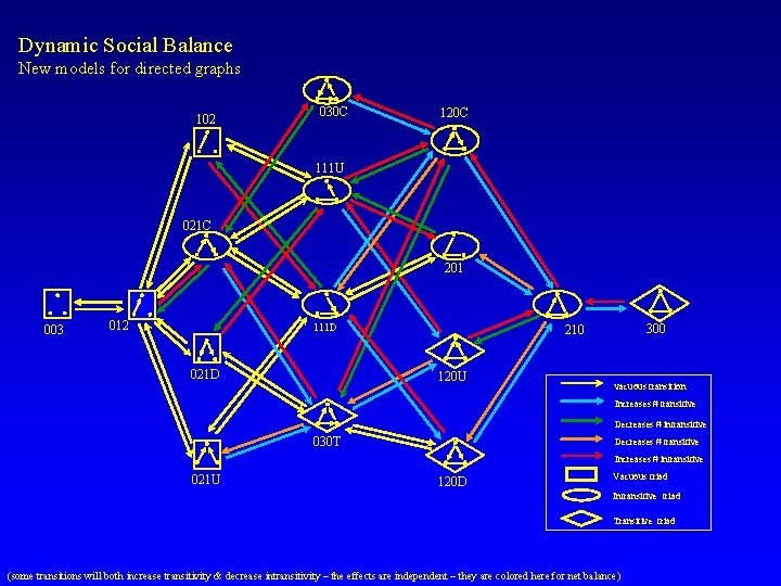 Dynamic Social Balance New models for directed graphs 102 030 C 120 C 111