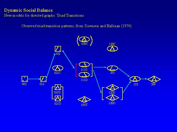 Dynamic Social Balance New models for directed graphs: Triad Transitions Observed triad transition patterns,