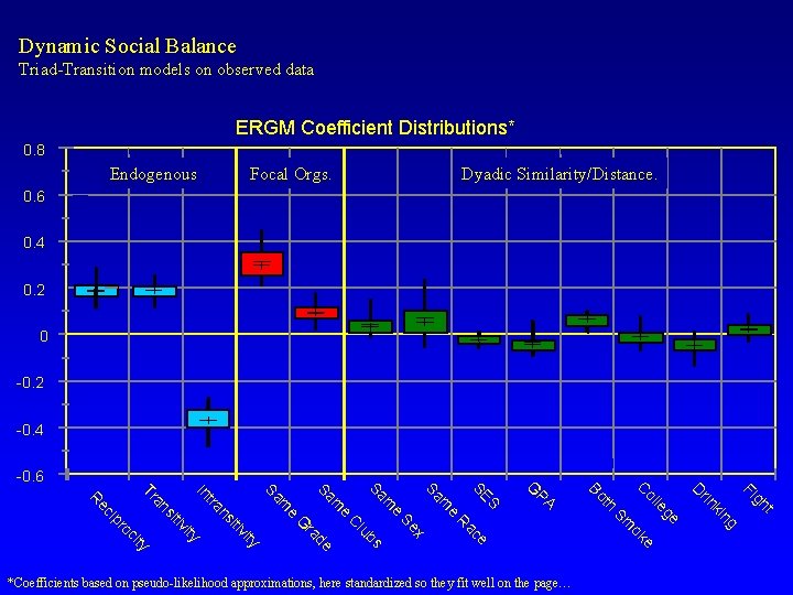 Dynamic Social Balance Triad-Transition models on observed data ERGM Coefficient Distributions* 0. 8 Endogenous
