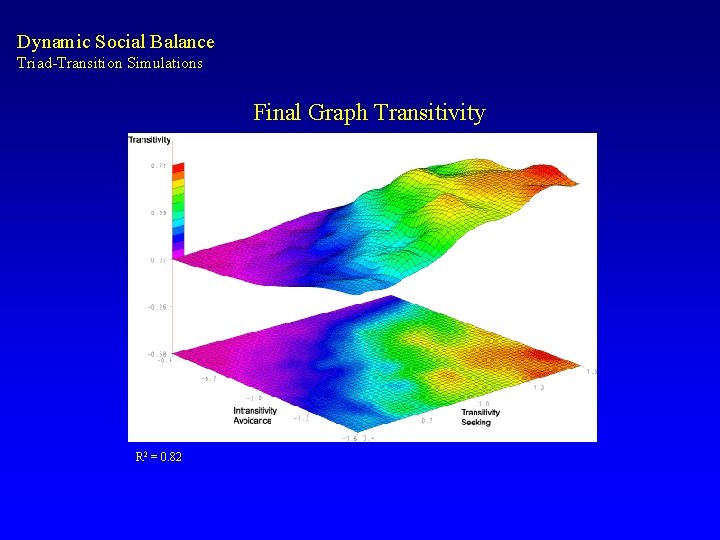 Dynamic Social Balance Triad-Transition Simulations Final Graph Transitivity R 2 = 0. 82 