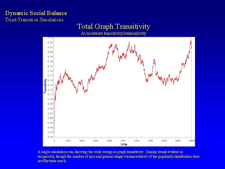 Dynamic Social Balance Triad-Transition Simulations Total Graph Transitivity At moderate transitivity/intransitivity A single simulation