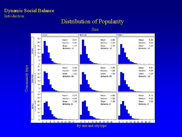 Dynamic Social Balance Introduction Distribution of Popularity Community type Size By size and city