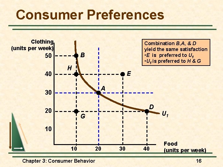 Consumer Preferences Clothing (units per week) B 50 40 Combination B, A, & D