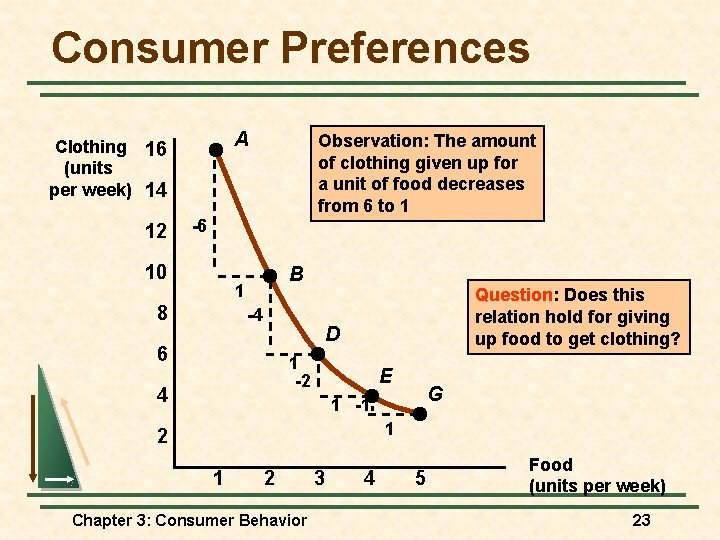 Consumer Preferences A Clothing 16 (units per week) 14 12 Observation: The amount of