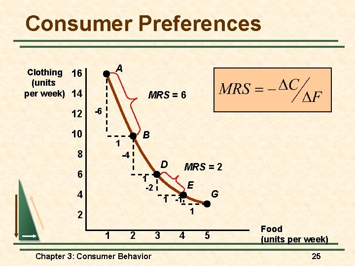 Consumer Preferences A Clothing 16 (units per week) 14 12 MRS = 6 -6