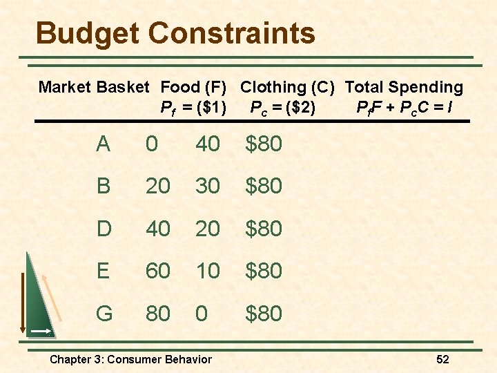 Budget Constraints Market Basket Food (F) Clothing (C) Total Spending Pf = ($1) Pc