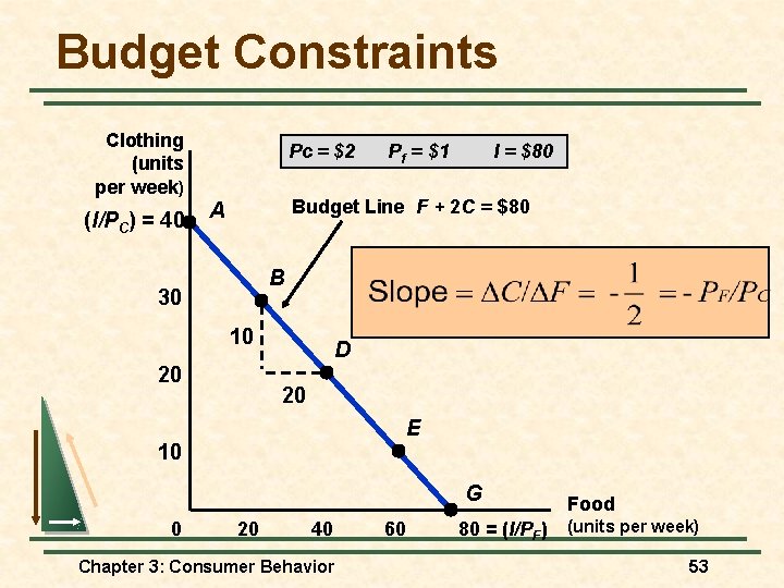Budget Constraints Clothing (units per week) (I/PC) = 40 Pc = $2 Pf =