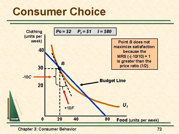 Consumer Choice Clothing (units per week) Pc = $2 Pf = $1 I =