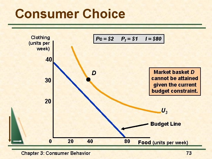 Consumer Choice Clothing (units per week) Pc = $2 Pf = $1 I =