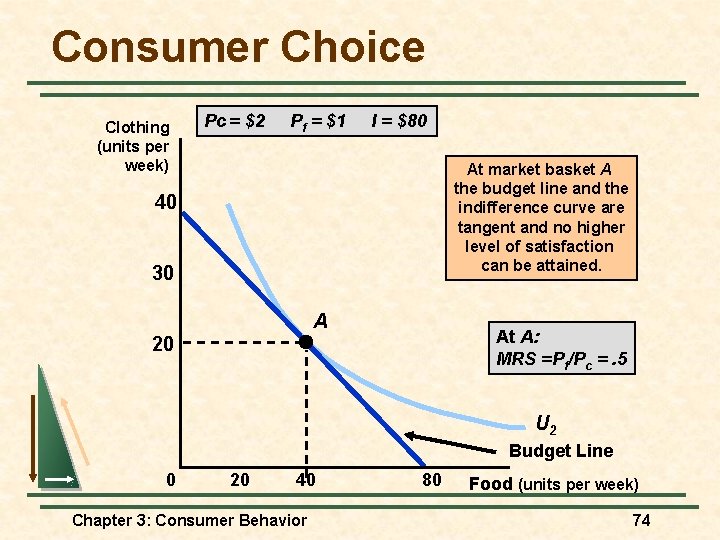 Consumer Choice Clothing (units per week) Pc = $2 Pf = $1 I =