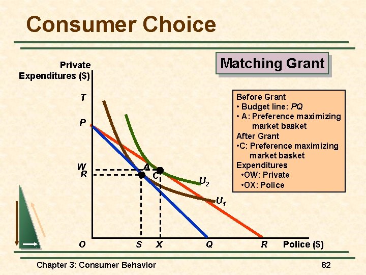 Consumer Choice Matching Grant Private Expenditures ($) T Before Grant • Budget line: PQ