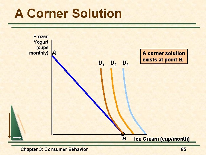 A Corner Solution Frozen Yogurt (cups monthly) A U 1 U 2 U 3