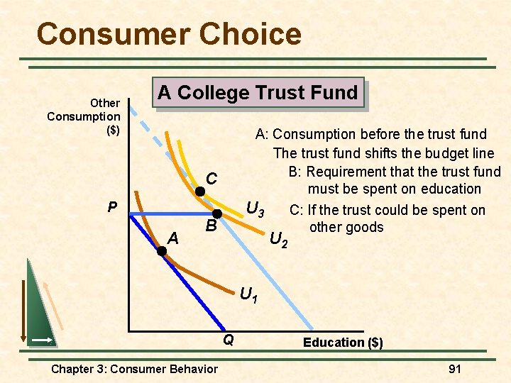 Consumer Choice Other Consumption ($) A College Trust Fund A: Consumption before the trust