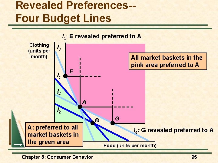 Revealed Preferences-Four Budget Lines I 3: E revealed preferred to A Clothing (units per