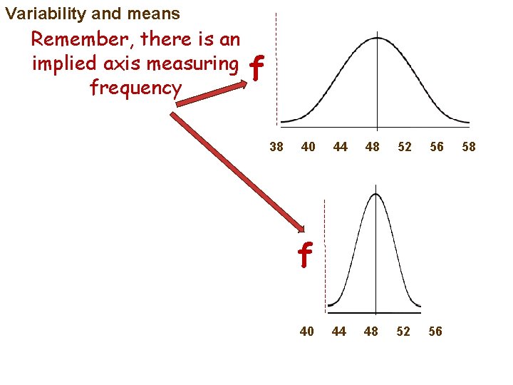 Variability and means Remember, there is an implied axis measuring frequency f 38 40