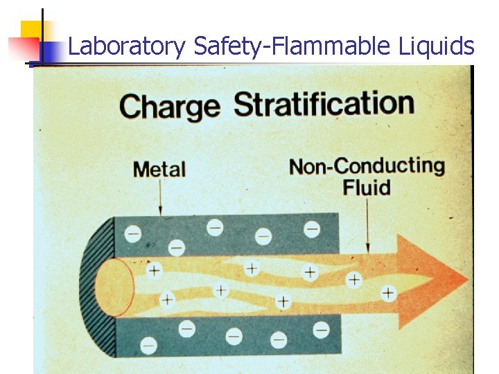 Laboratory Safety-Flammable Liquids 