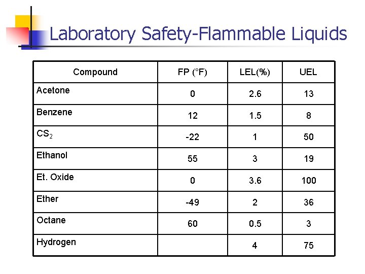Laboratory Safety-Flammable Liquids Compound FP (°F) LEL(%) UEL Acetone 0 2. 6 13 Benzene
