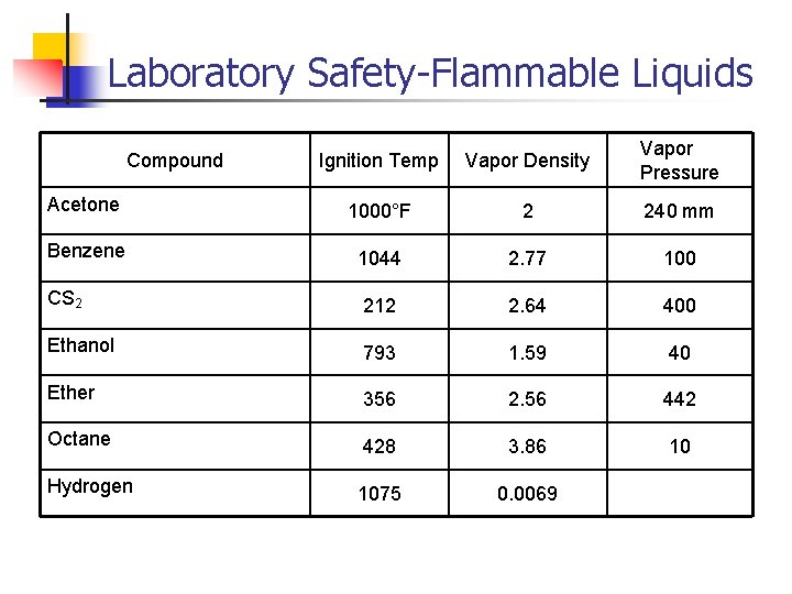 Laboratory Safety-Flammable Liquids Ignition Temp Vapor Density Vapor Pressure Acetone 1000°F 2 240 mm