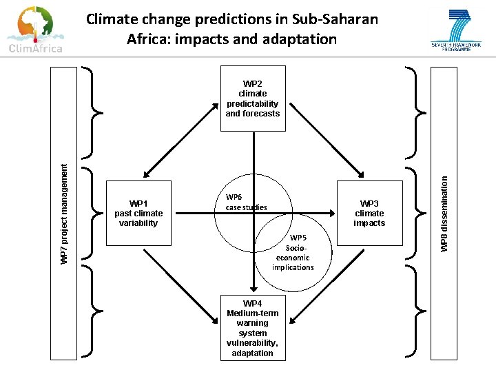 Climate change predictions in Sub-Saharan Africa: impacts and adaptation WP 1 past climate variability