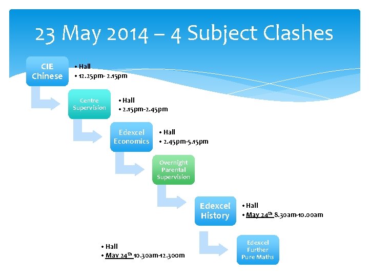 23 May 2014 – 4 Subject Clashes CIE Chinese • Hall • 12. 25