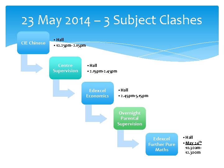 23 May 2014 – 3 Subject Clashes CIE Chinese • Hall • 12. 25