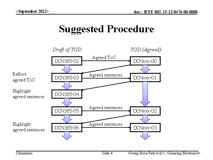 <September 2012> doc. : IEEE 802. 15 -12 -0476 -00 -0008 Suggested Procedure Draft