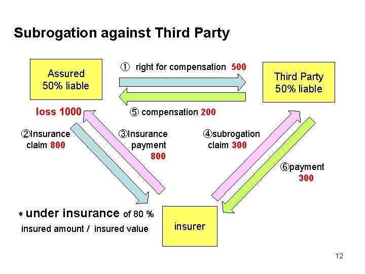 Subrogation against Third Party Assured 50% liable loss 1000 ②Insurance claim 800 ① right