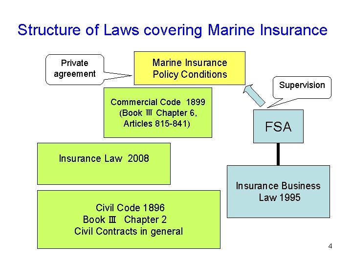 Structure of Laws covering Marine Insurance Policy Conditions Private agreement Supervision Commercial Code 1899