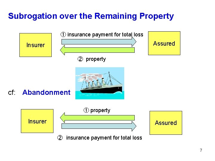 Subrogation over the Remaining Property ① insurance payment for total loss Assured Insurer ②