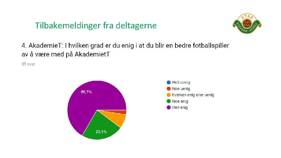 Tilbakemeldinger fra deltagerne 