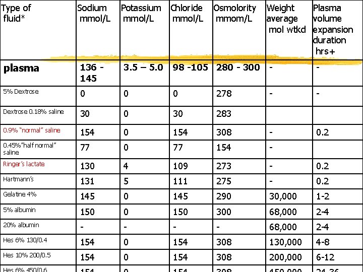Type of fluid* Sodium mmol/L Potassium Chloride mmol/L Osmolority mmom/L Weight Plasma average volume