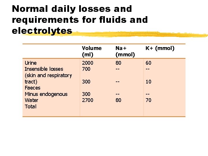 Normal daily losses and requirements for fluids and electrolytes Urine Insensible losses (skin and