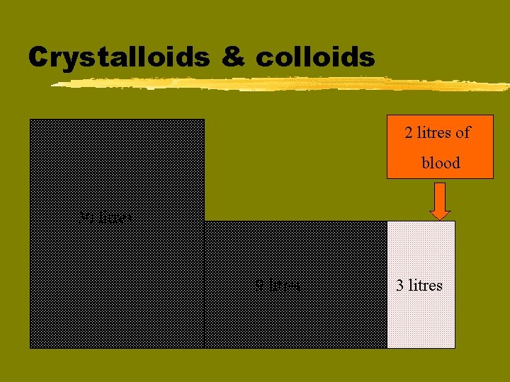 Crystalloids & colloids 2 litres of blood 30 litres 9 litres 3 litres 